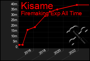 Total Graph of Kisame
