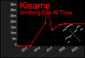 Total Graph of Kisame