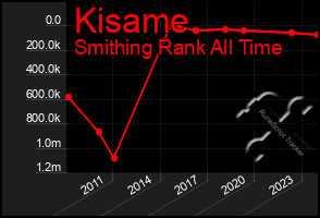 Total Graph of Kisame