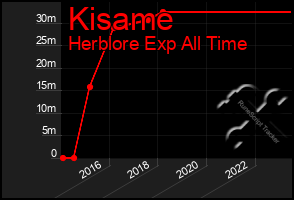Total Graph of Kisame