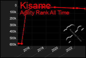 Total Graph of Kisame