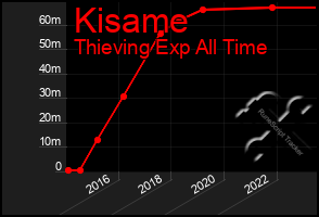 Total Graph of Kisame