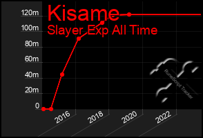 Total Graph of Kisame