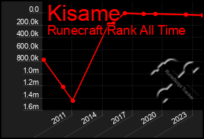 Total Graph of Kisame