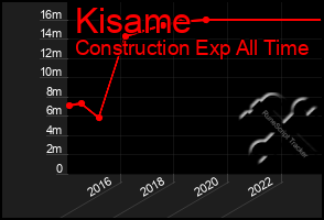 Total Graph of Kisame