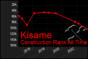 Total Graph of Kisame