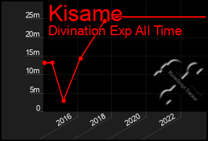 Total Graph of Kisame