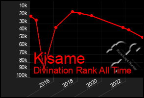 Total Graph of Kisame