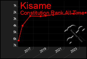 Total Graph of Kisame