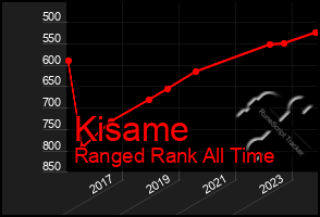 Total Graph of Kisame