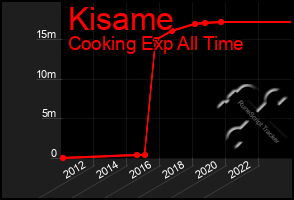 Total Graph of Kisame