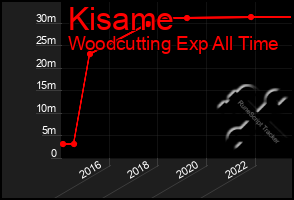Total Graph of Kisame