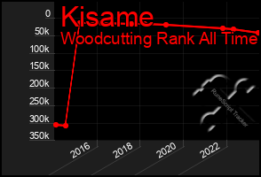 Total Graph of Kisame
