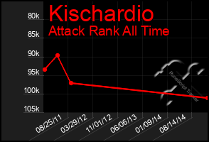 Total Graph of Kischardio