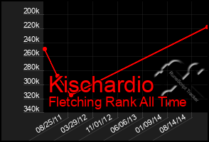 Total Graph of Kischardio