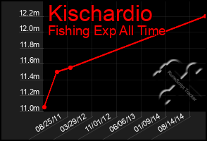 Total Graph of Kischardio