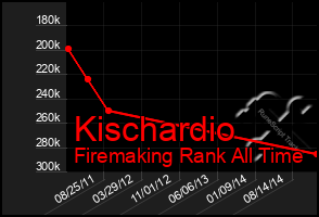 Total Graph of Kischardio