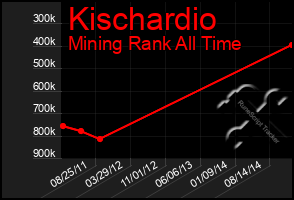 Total Graph of Kischardio