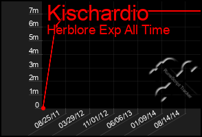 Total Graph of Kischardio