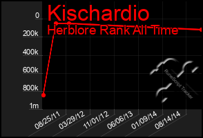 Total Graph of Kischardio