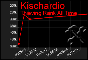 Total Graph of Kischardio