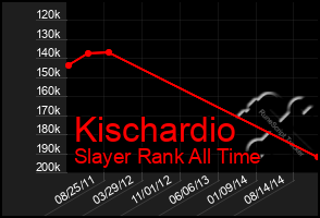 Total Graph of Kischardio