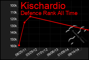 Total Graph of Kischardio