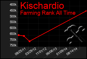 Total Graph of Kischardio