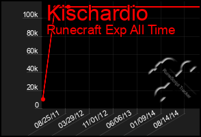 Total Graph of Kischardio