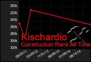 Total Graph of Kischardio