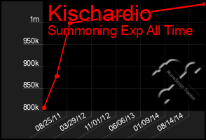 Total Graph of Kischardio