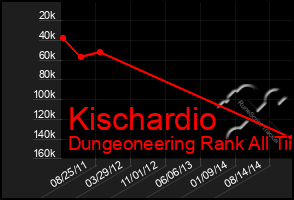 Total Graph of Kischardio