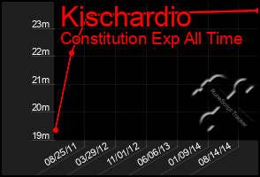 Total Graph of Kischardio