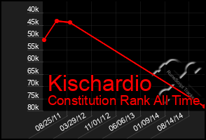 Total Graph of Kischardio