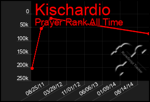 Total Graph of Kischardio