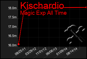 Total Graph of Kischardio