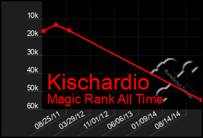 Total Graph of Kischardio