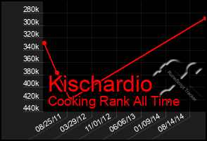 Total Graph of Kischardio