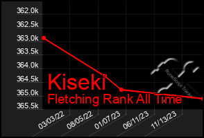 Total Graph of Kiseki