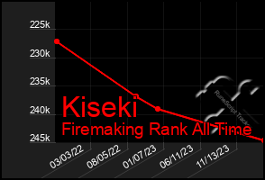 Total Graph of Kiseki