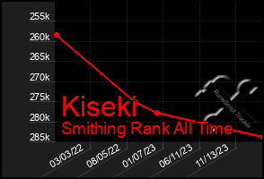 Total Graph of Kiseki