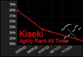 Total Graph of Kiseki