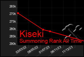 Total Graph of Kiseki