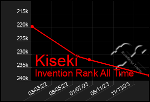 Total Graph of Kiseki