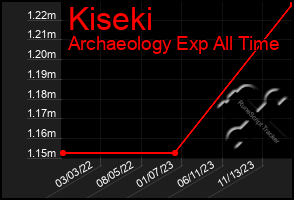 Total Graph of Kiseki