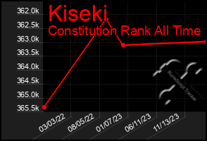 Total Graph of Kiseki