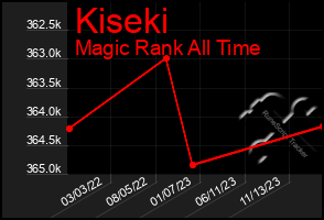 Total Graph of Kiseki