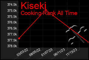 Total Graph of Kiseki