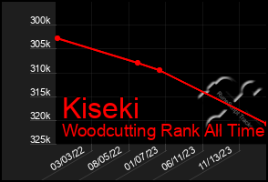 Total Graph of Kiseki