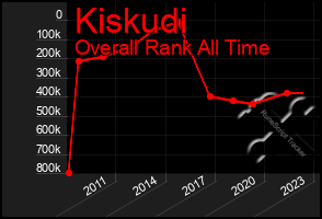 Total Graph of Kiskudi